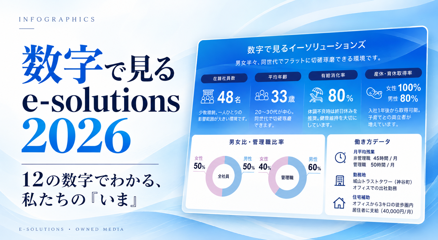 採用オウンドメディアに「数字で見るe-solutions 2026 ― 12の数字でわかる、私たちの「いま」」を公開